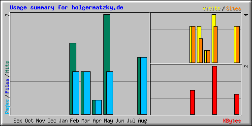 Usage summary for holgermatzky.de